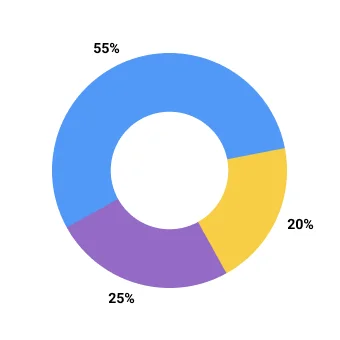 Finance Chart 2022